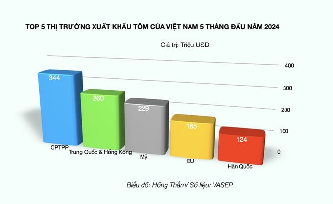 Ngành tôm Việt Nam đối diện với khó khăn