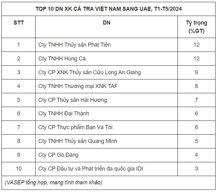 Xuất khẩu cá tra