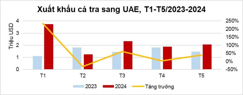 Xuất khẩu cá tra