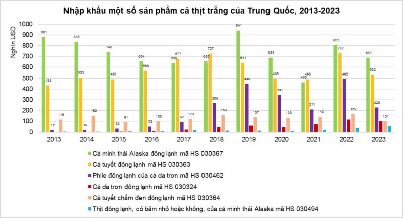 Cá thịt trắng nhập khẩu từ Trung Quốc