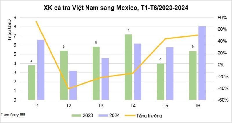 Xuất khẩu cá tra Việt Nam sang Mexico