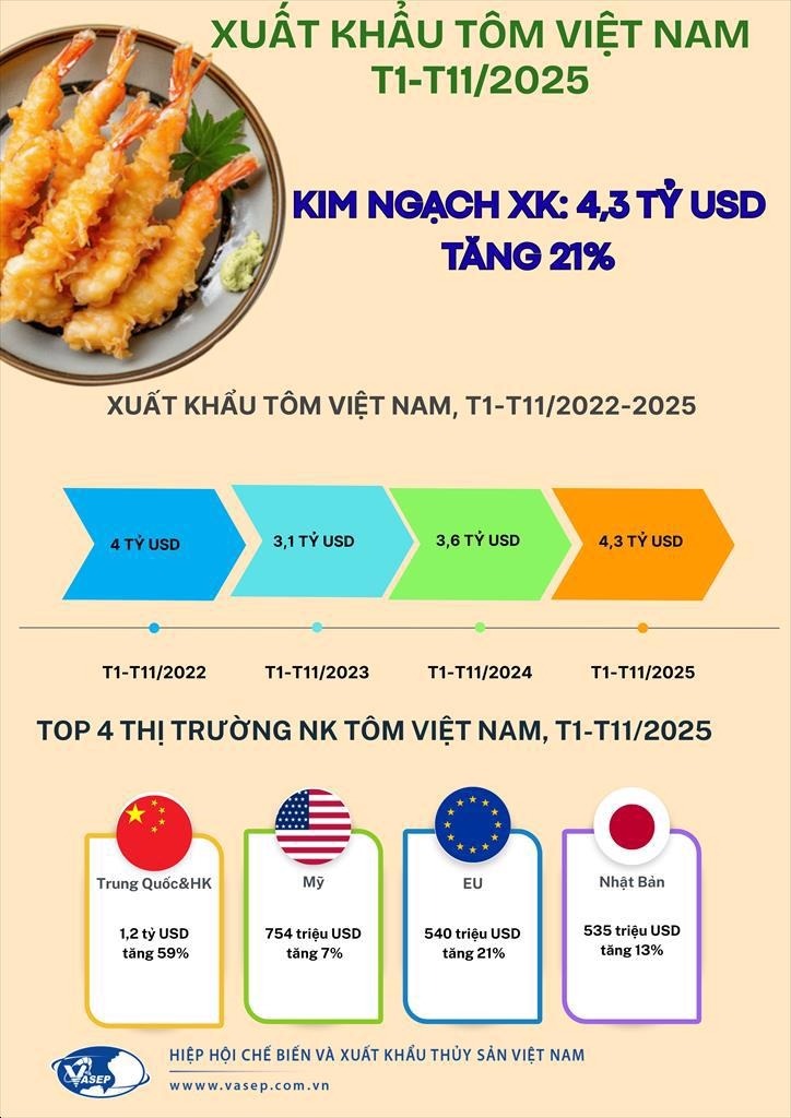 Xuất khẩu tôm năm 2025 sẽ cán mốc kỷ lục 4,6 tỷ USD Xuất khẩu tôm tháng 11